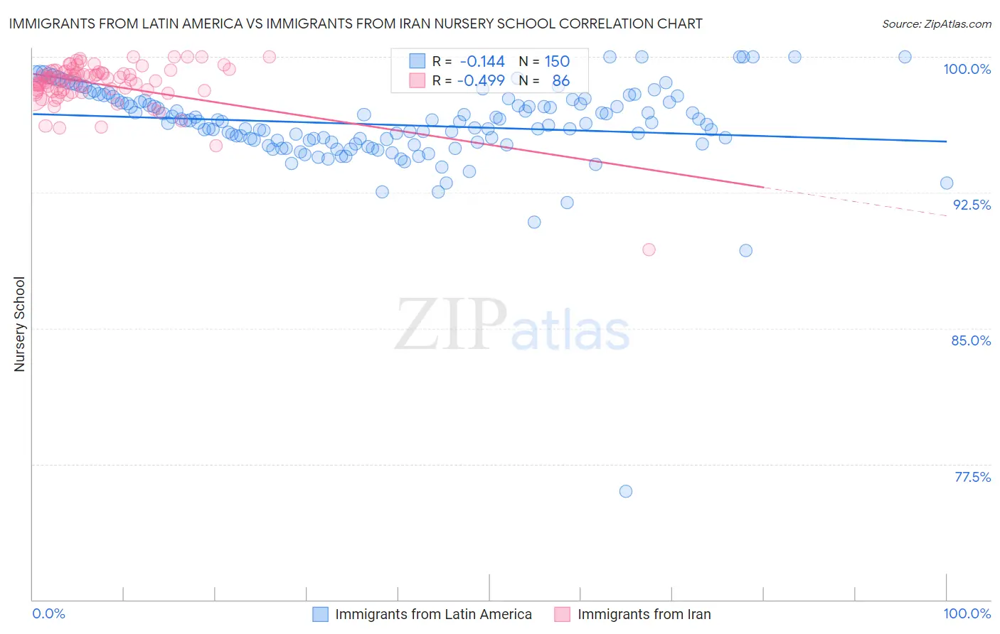 Immigrants from Latin America vs Immigrants from Iran Nursery School