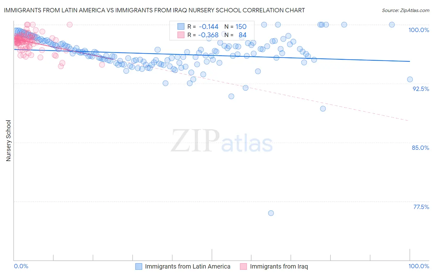 Immigrants from Latin America vs Immigrants from Iraq Nursery School
