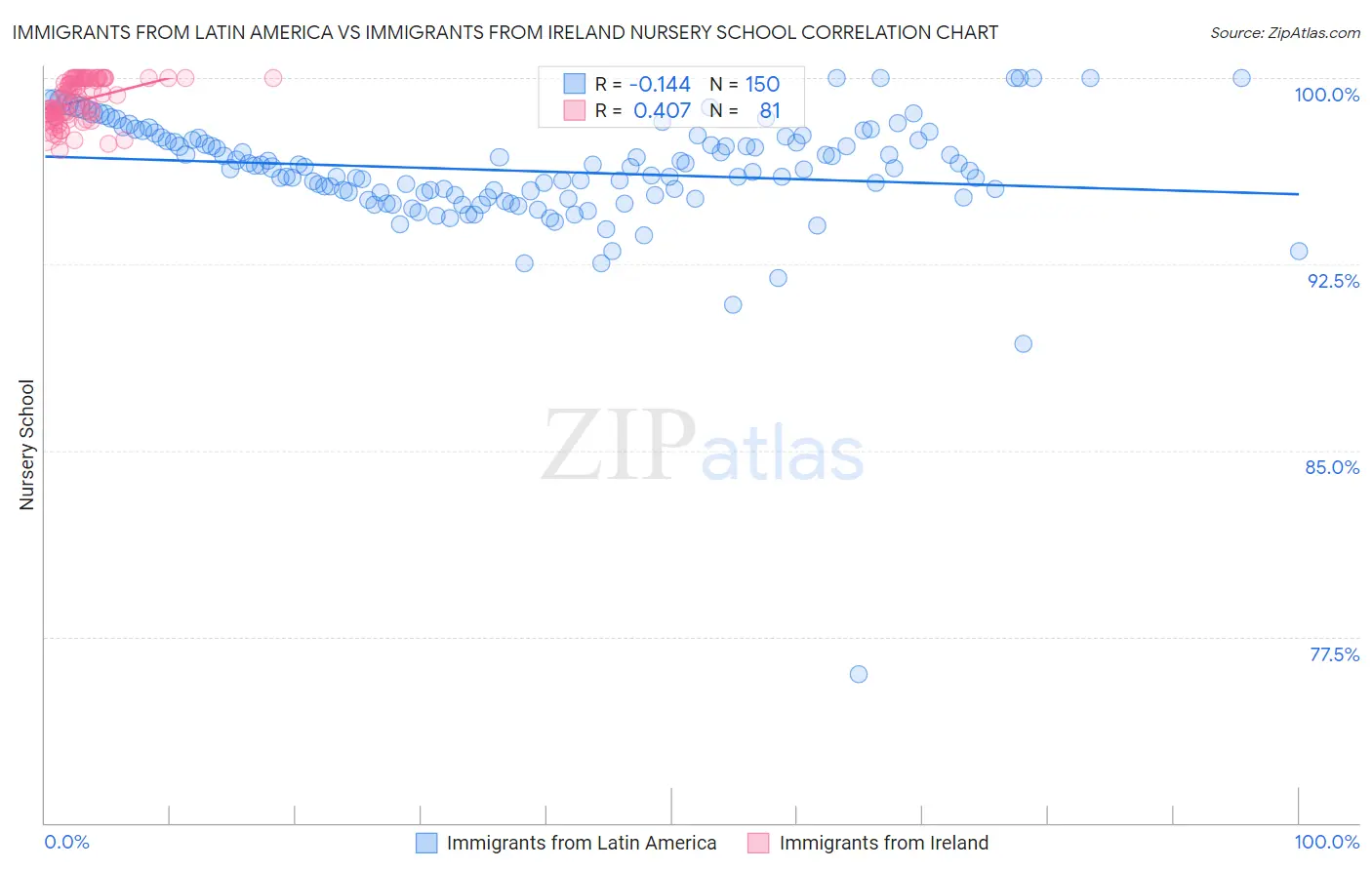 Immigrants from Latin America vs Immigrants from Ireland Nursery School