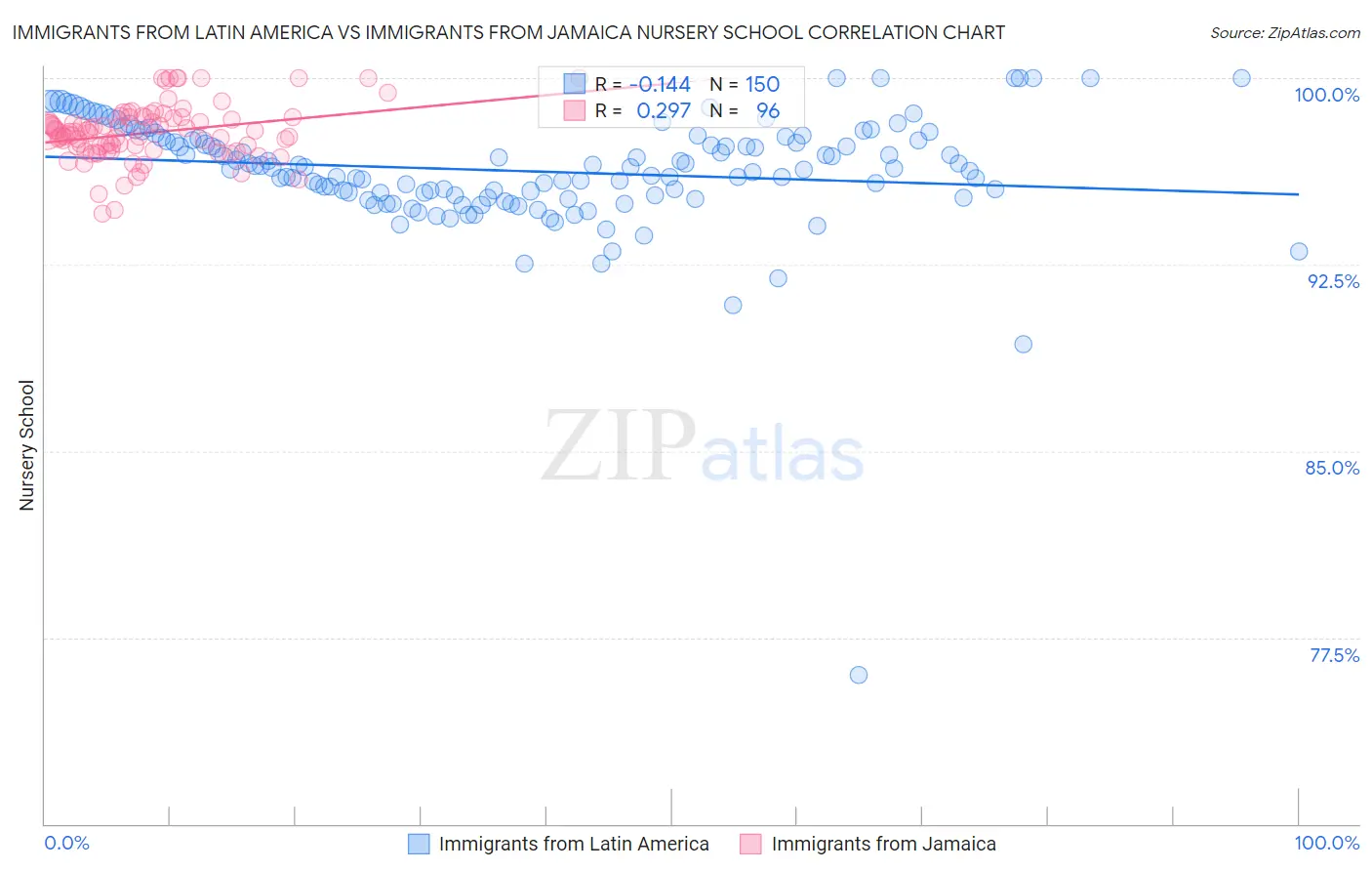 Immigrants from Latin America vs Immigrants from Jamaica Nursery School