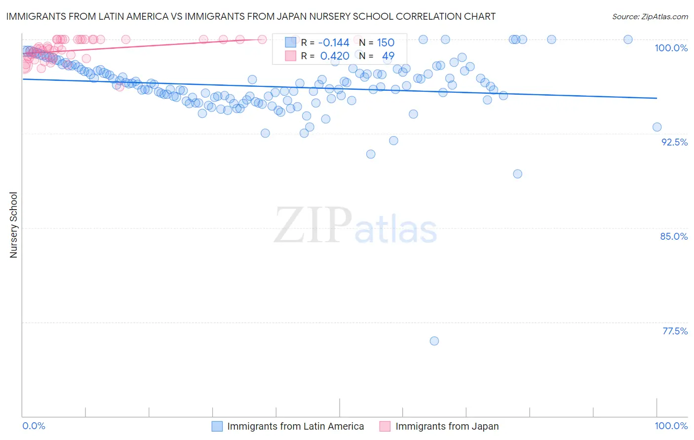 Immigrants from Latin America vs Immigrants from Japan Nursery School