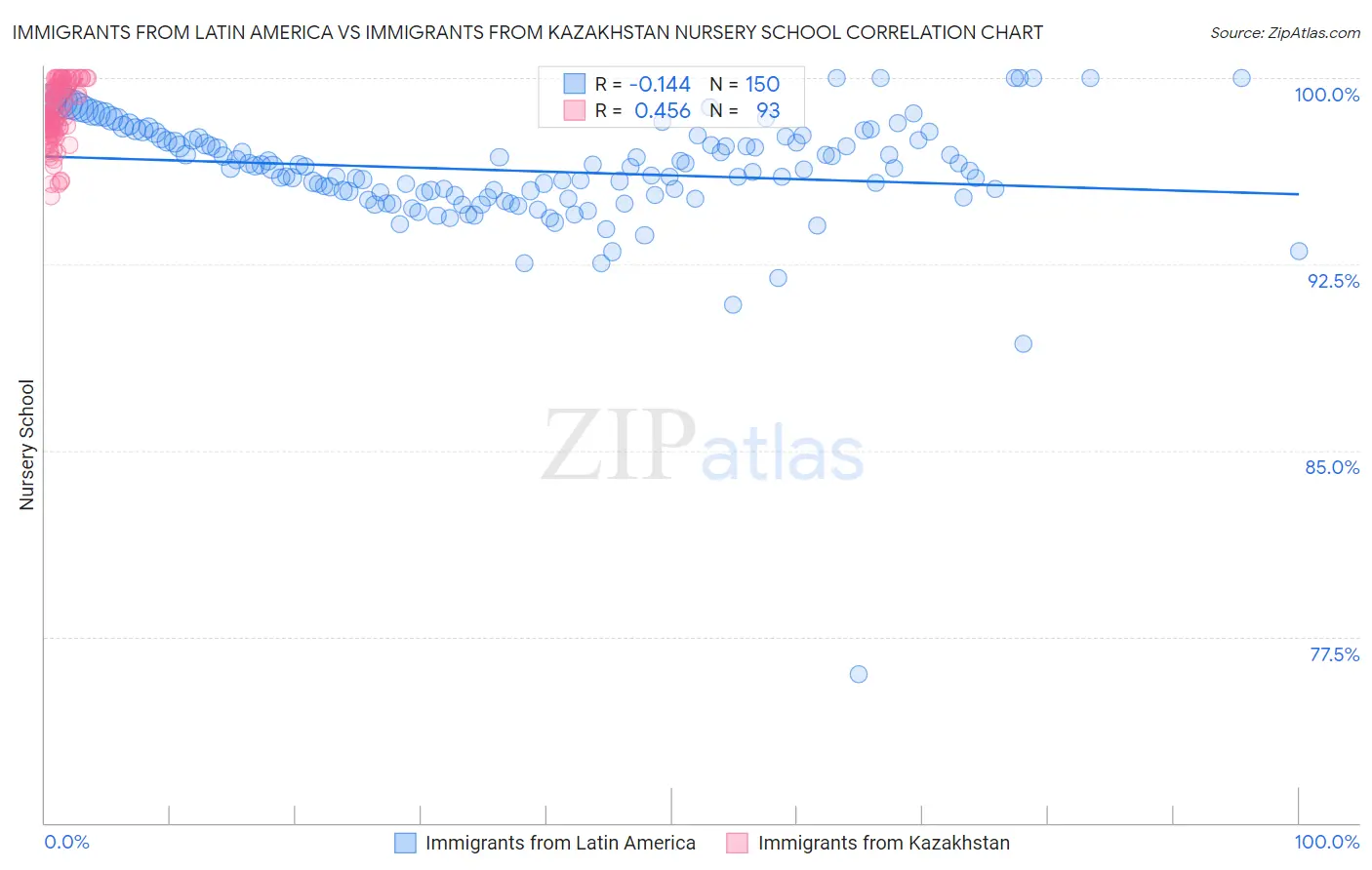 Immigrants from Latin America vs Immigrants from Kazakhstan Nursery School
