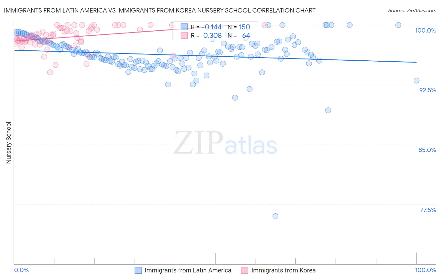 Immigrants from Latin America vs Immigrants from Korea Nursery School