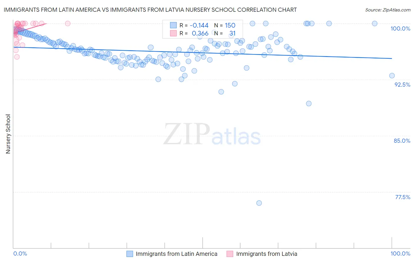 Immigrants from Latin America vs Immigrants from Latvia Nursery School