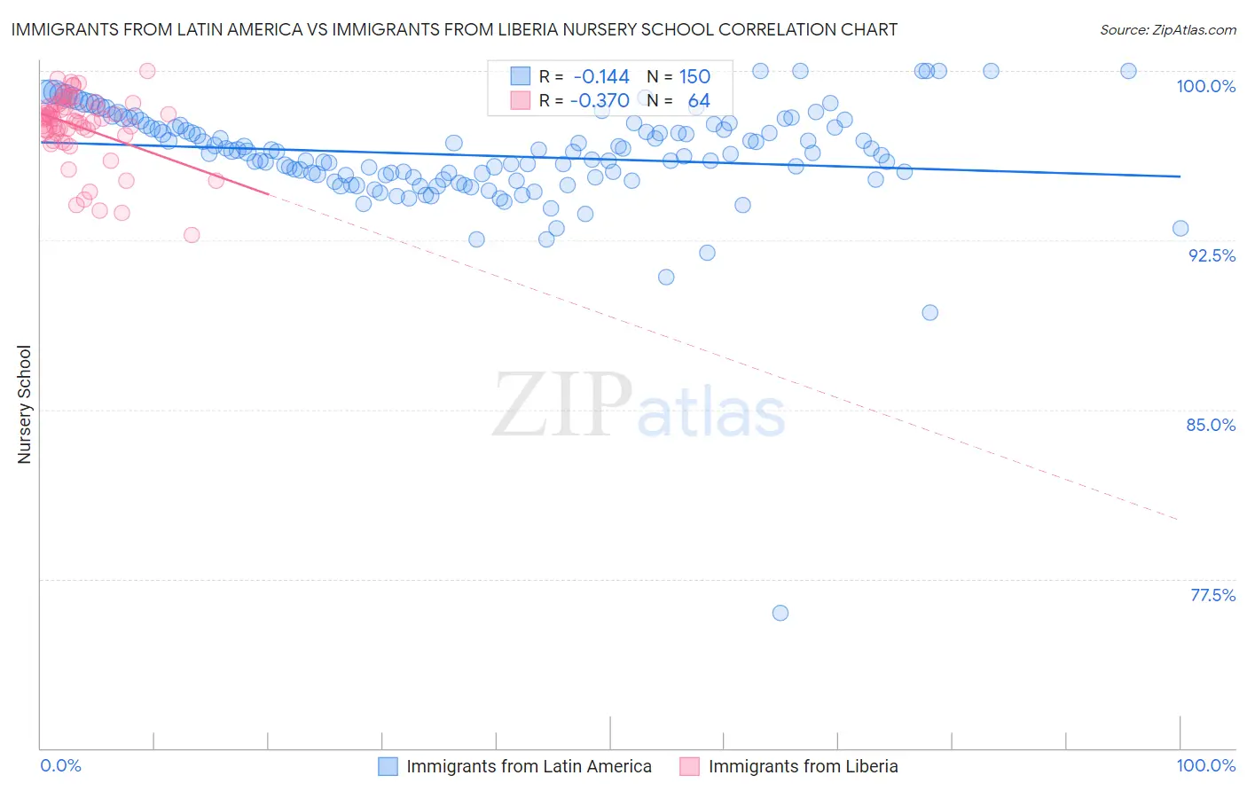 Immigrants from Latin America vs Immigrants from Liberia Nursery School