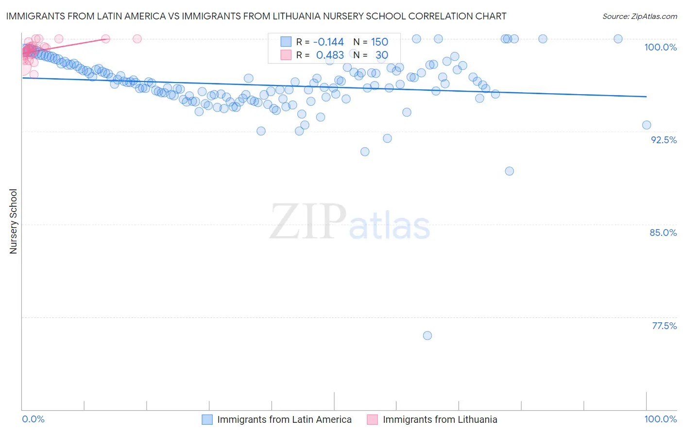 Immigrants from Latin America vs Immigrants from Lithuania Nursery School