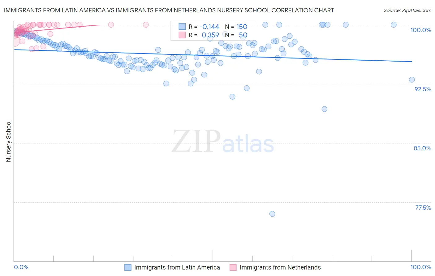 Immigrants from Latin America vs Immigrants from Netherlands Nursery School