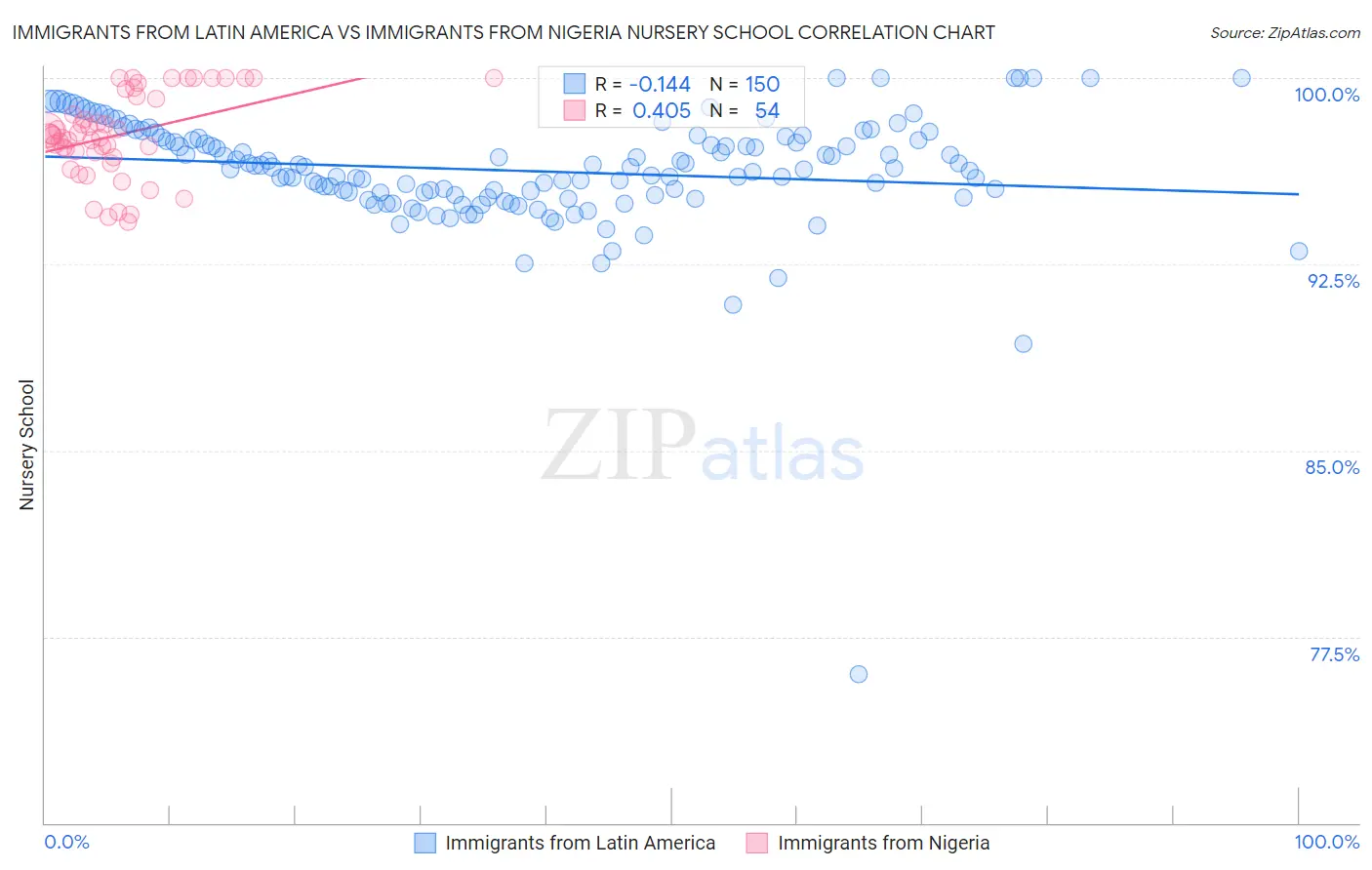 Immigrants from Latin America vs Immigrants from Nigeria Nursery School