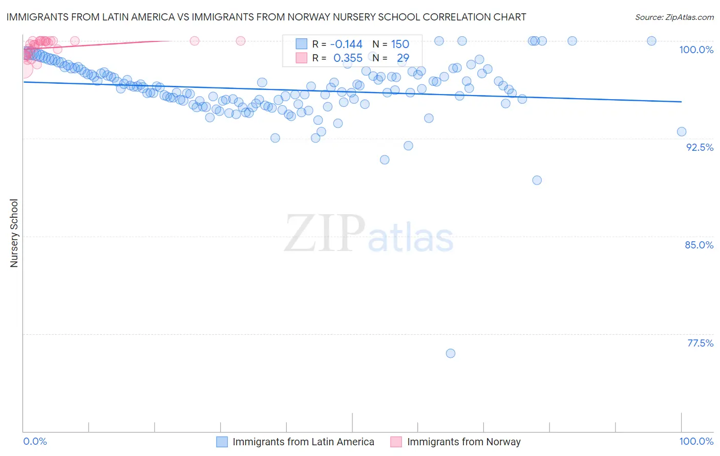 Immigrants from Latin America vs Immigrants from Norway Nursery School