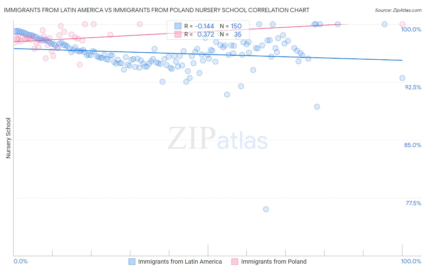 Immigrants from Latin America vs Immigrants from Poland Nursery School