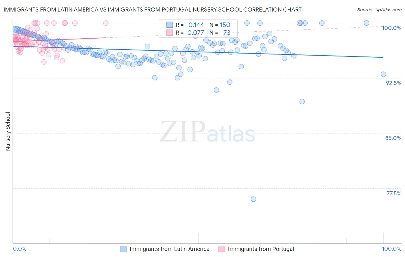 Immigrants from Latin America vs Immigrants from Portugal Nursery School