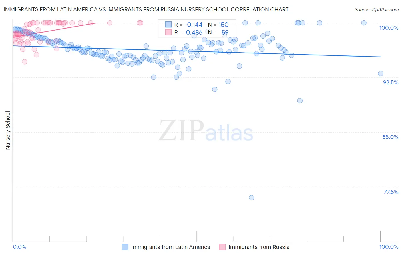 Immigrants from Latin America vs Immigrants from Russia Nursery School