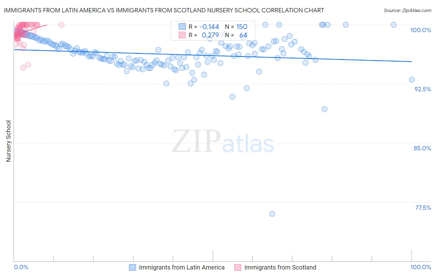Immigrants from Latin America vs Immigrants from Scotland Nursery School