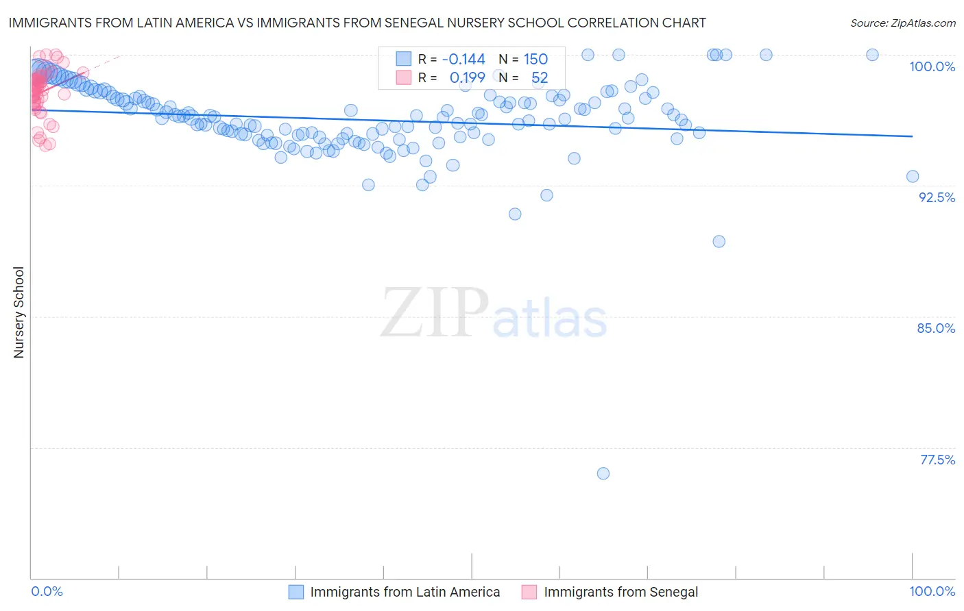 Immigrants from Latin America vs Immigrants from Senegal Nursery School