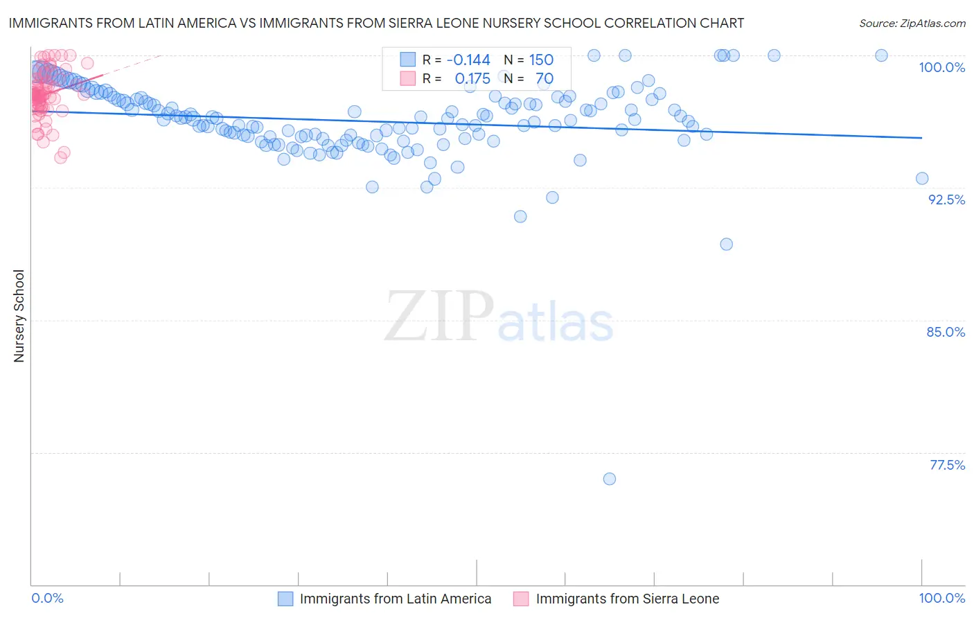 Immigrants from Latin America vs Immigrants from Sierra Leone Nursery School