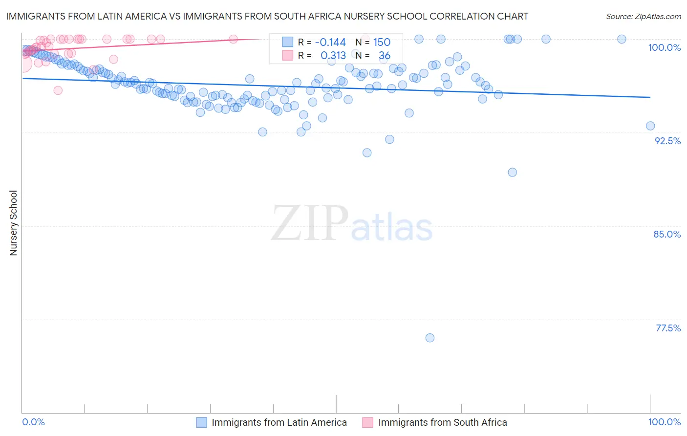 Immigrants from Latin America vs Immigrants from South Africa Nursery School