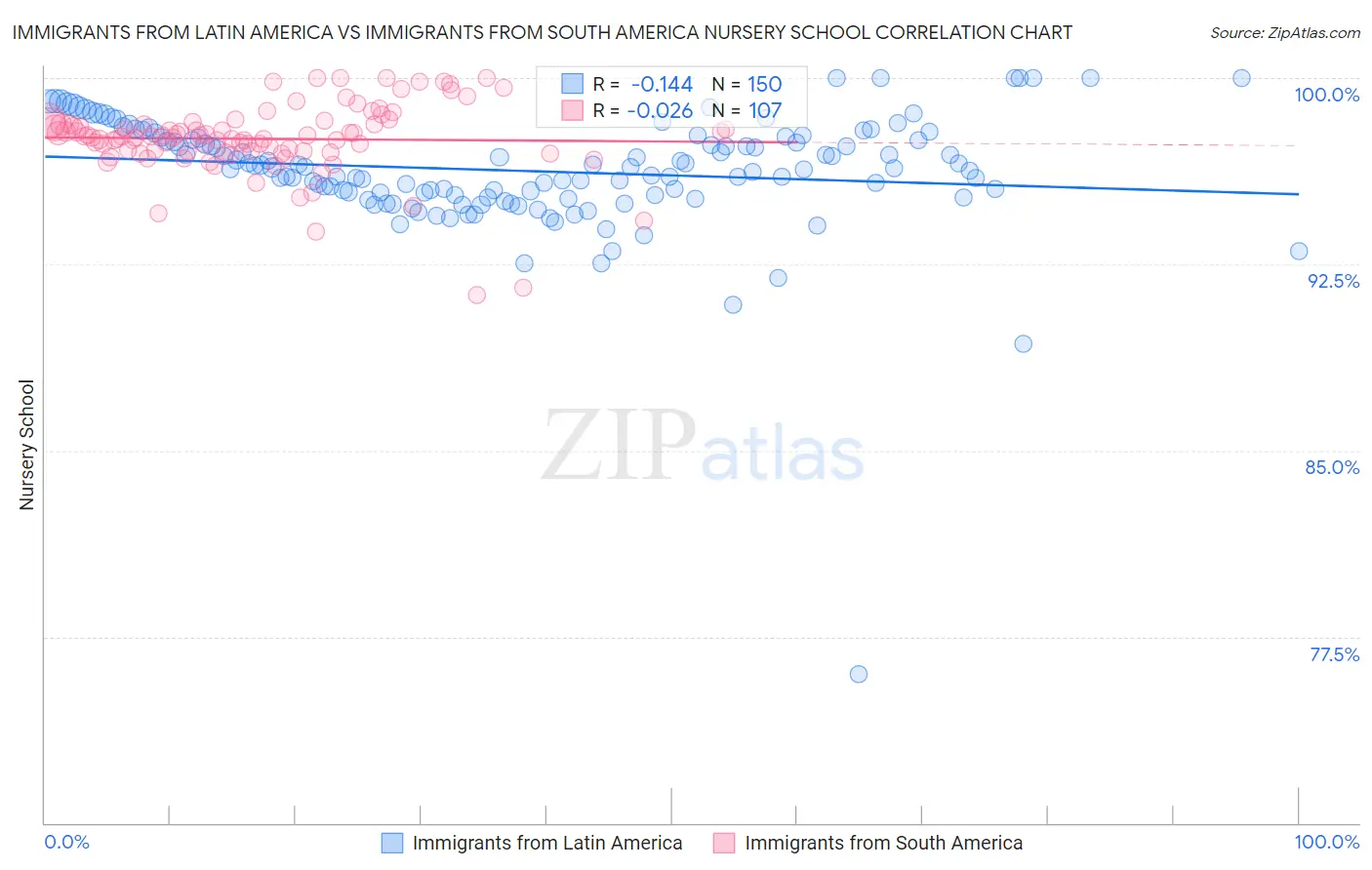 Immigrants from Latin America vs Immigrants from South America Nursery School