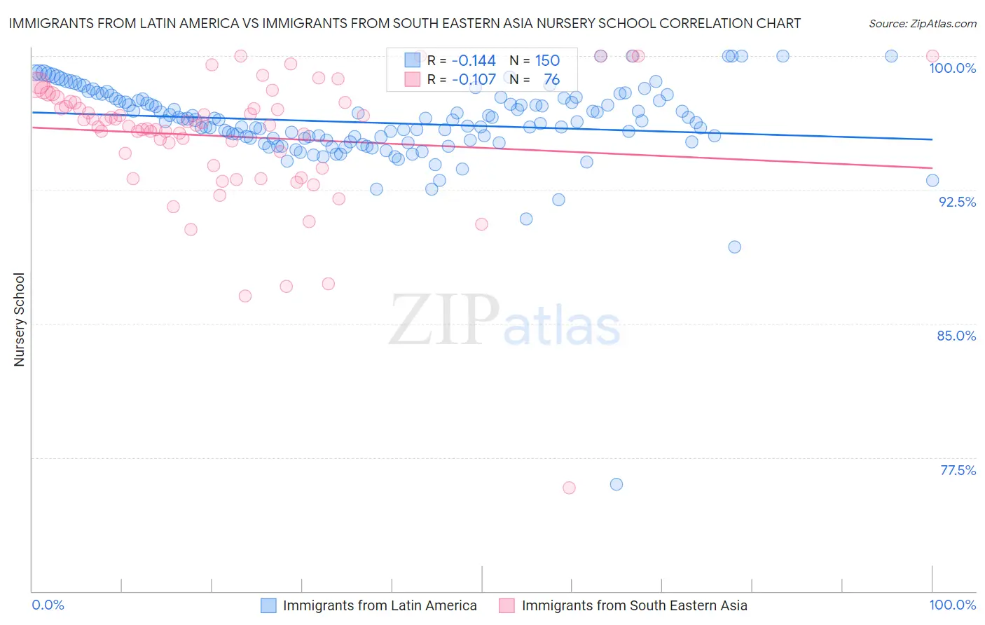 Immigrants from Latin America vs Immigrants from South Eastern Asia Nursery School