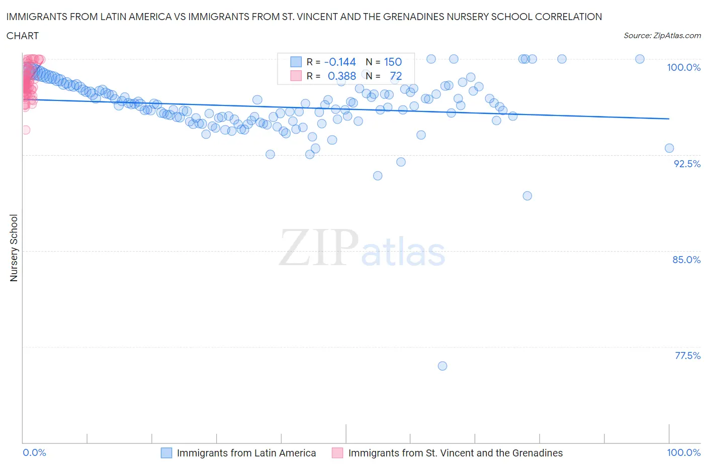 Immigrants from Latin America vs Immigrants from St. Vincent and the Grenadines Nursery School