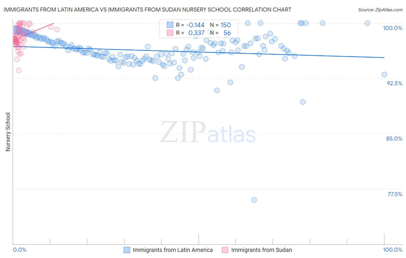 Immigrants from Latin America vs Immigrants from Sudan Nursery School