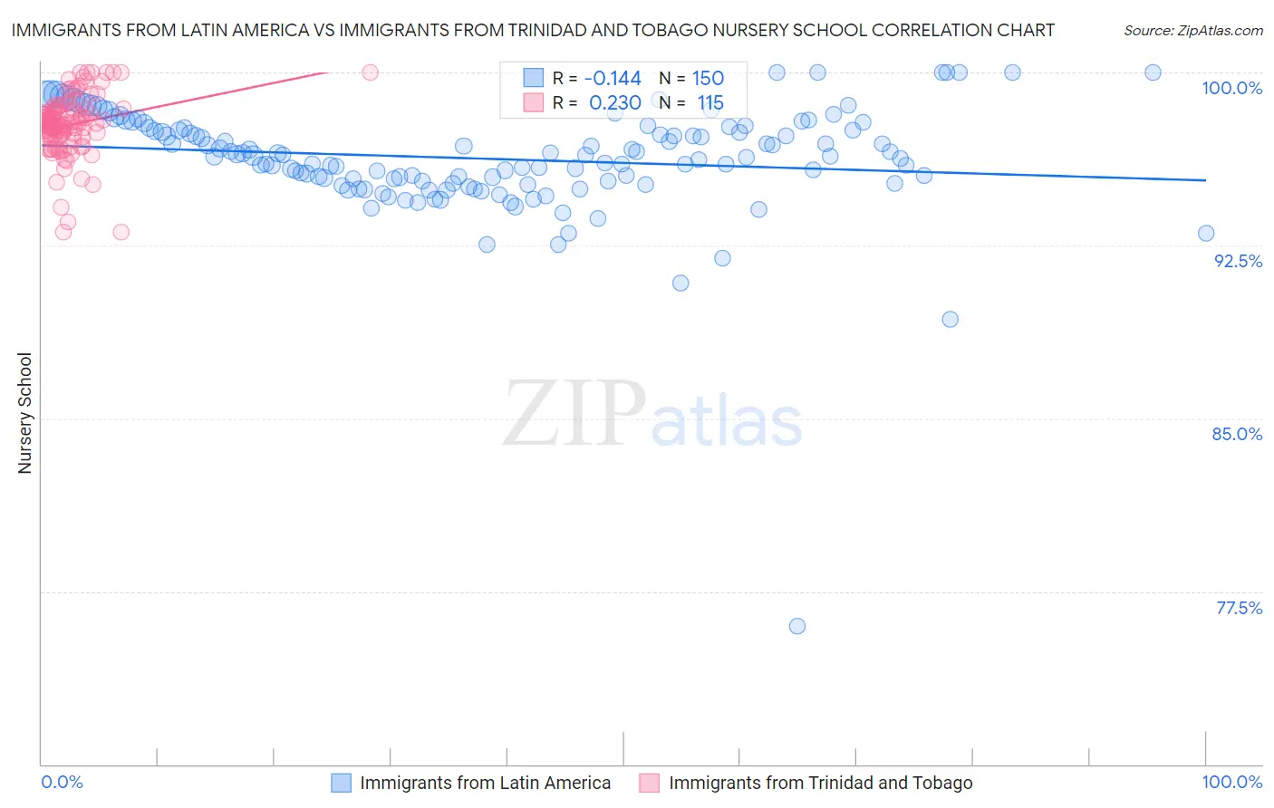 Immigrants from Latin America vs Immigrants from Trinidad and Tobago Nursery School