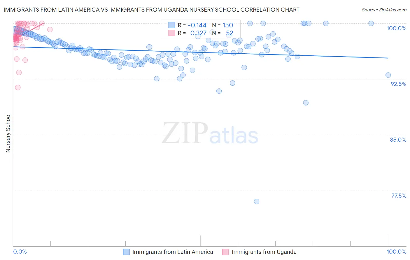 Immigrants from Latin America vs Immigrants from Uganda Nursery School