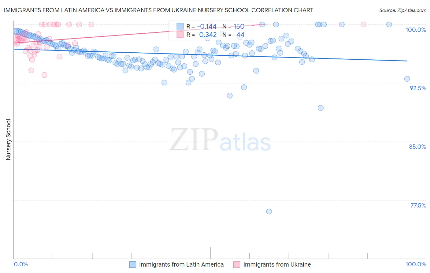 Immigrants from Latin America vs Immigrants from Ukraine Nursery School
