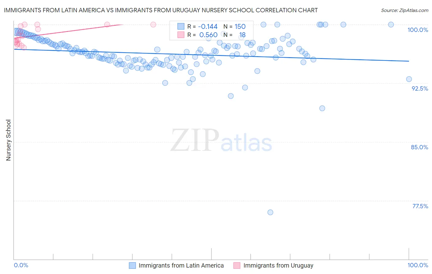 Immigrants from Latin America vs Immigrants from Uruguay Nursery School
