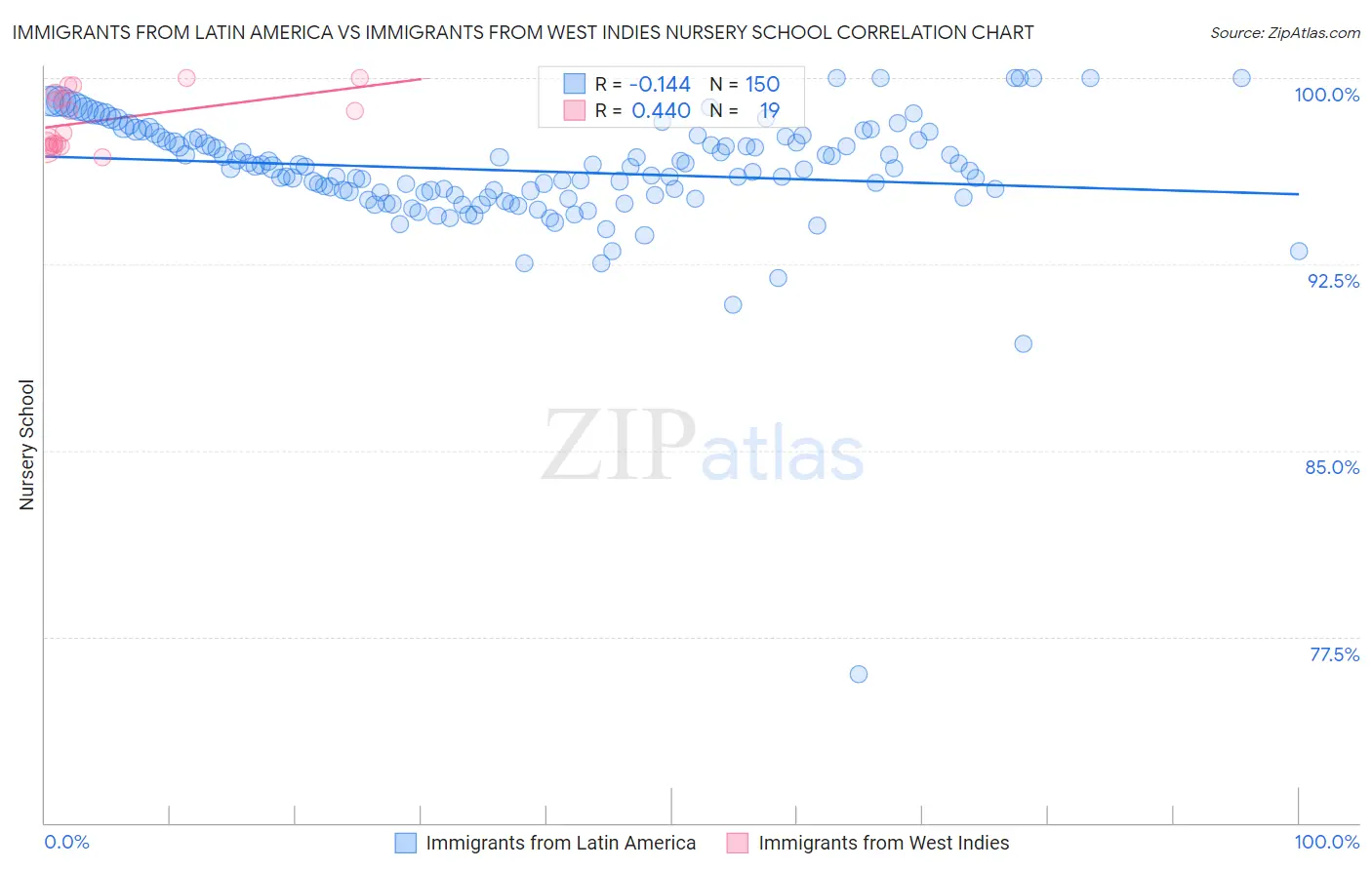 Immigrants from Latin America vs Immigrants from West Indies Nursery School