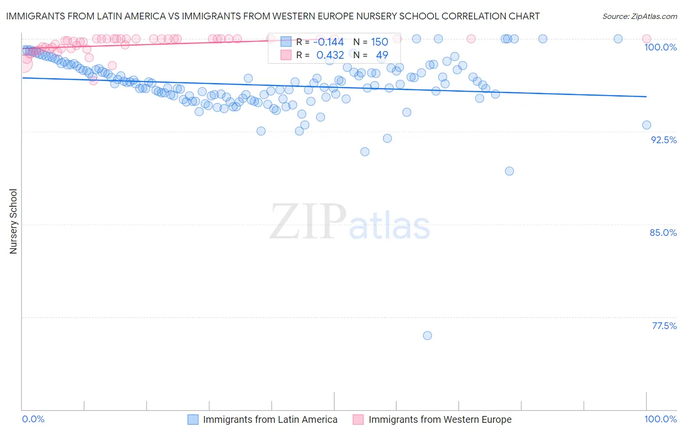 Immigrants from Latin America vs Immigrants from Western Europe Nursery School