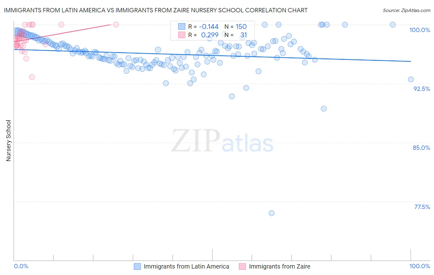 Immigrants from Latin America vs Immigrants from Zaire Nursery School