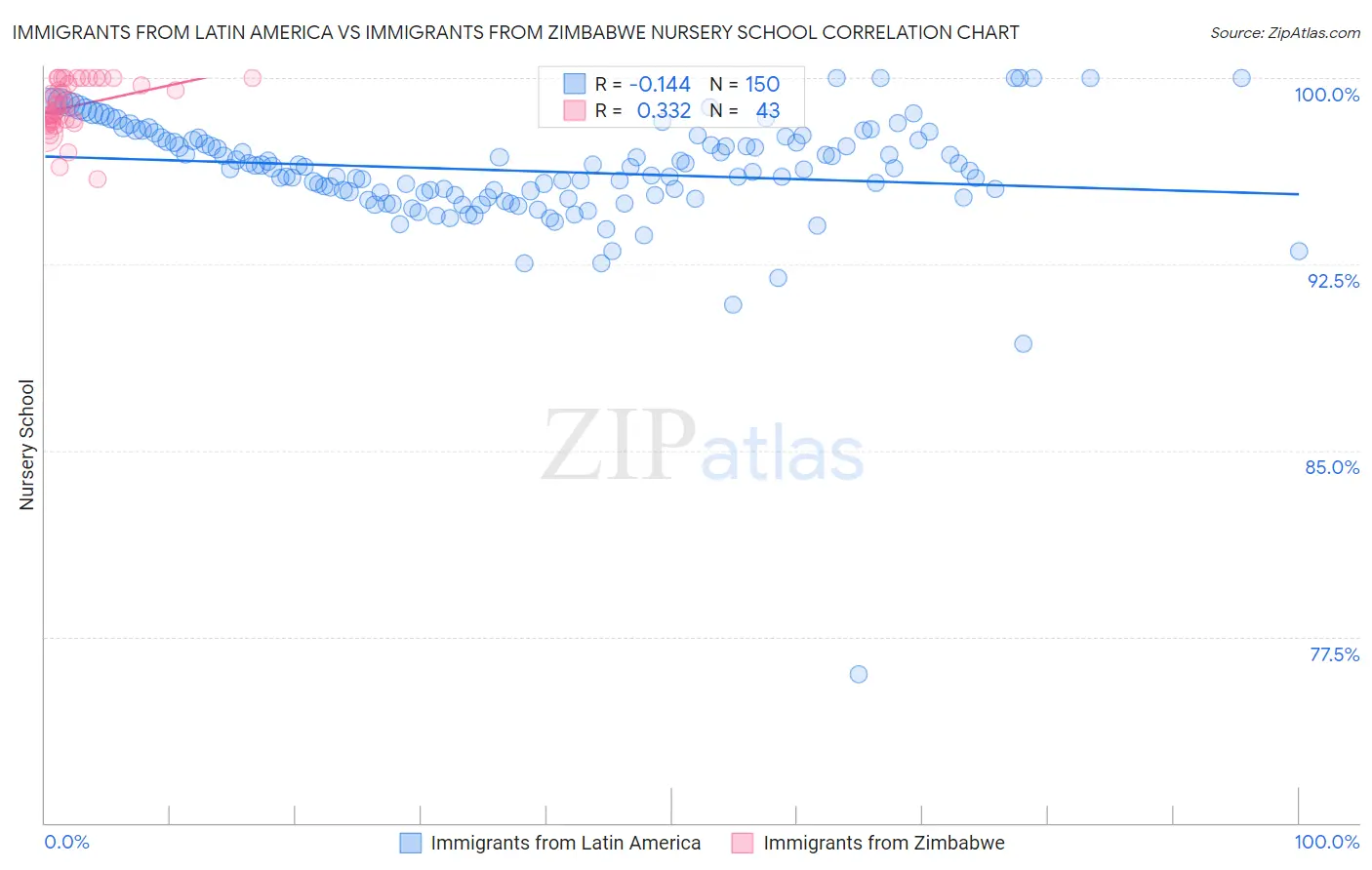 Immigrants from Latin America vs Immigrants from Zimbabwe Nursery School