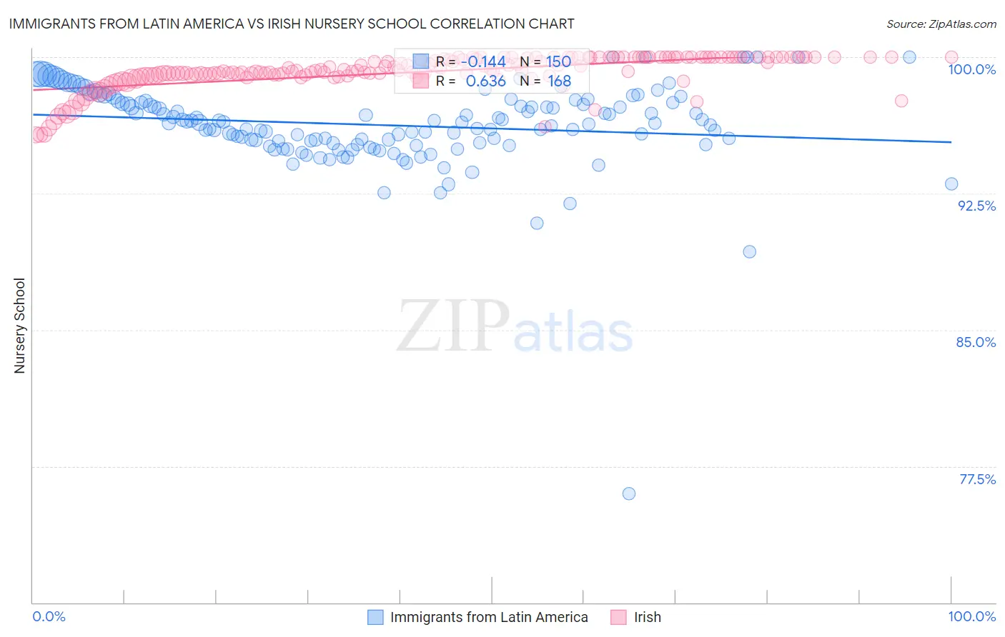 Immigrants from Latin America vs Irish Nursery School