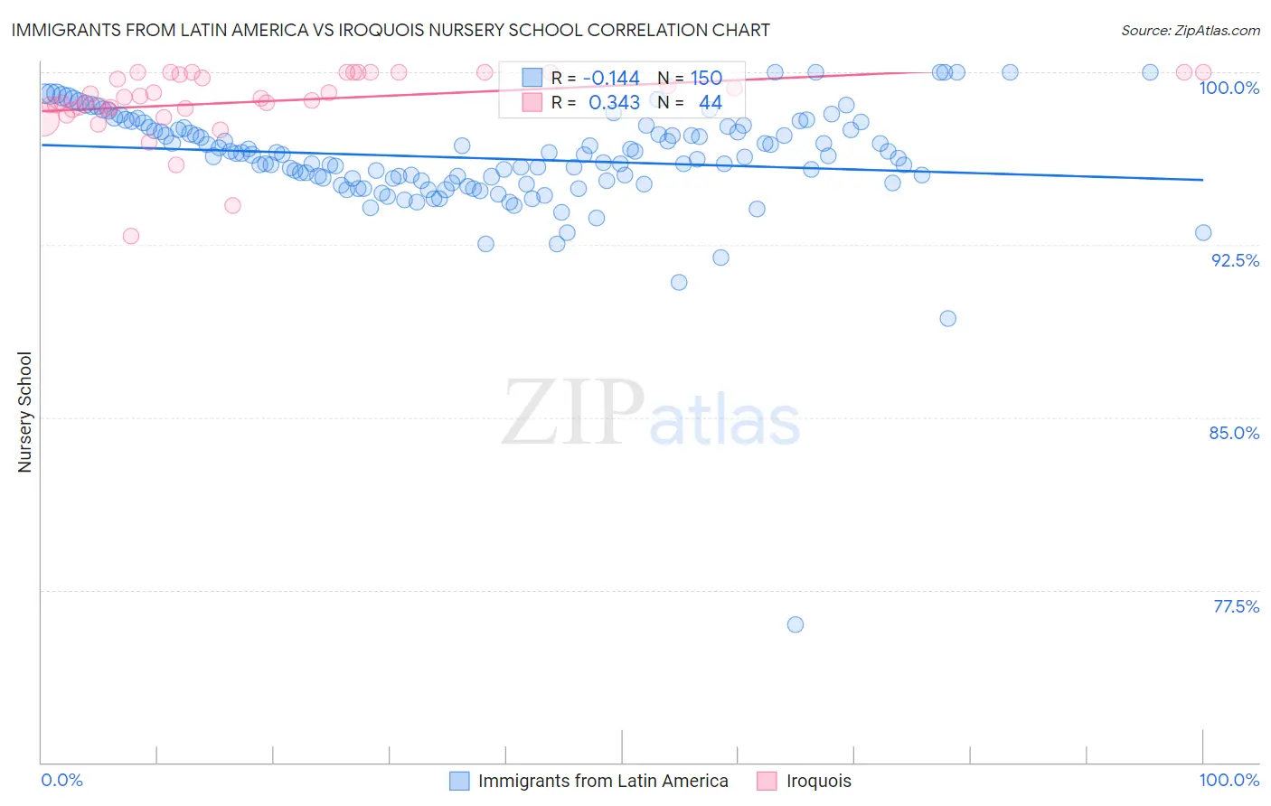 Immigrants from Latin America vs Iroquois Nursery School