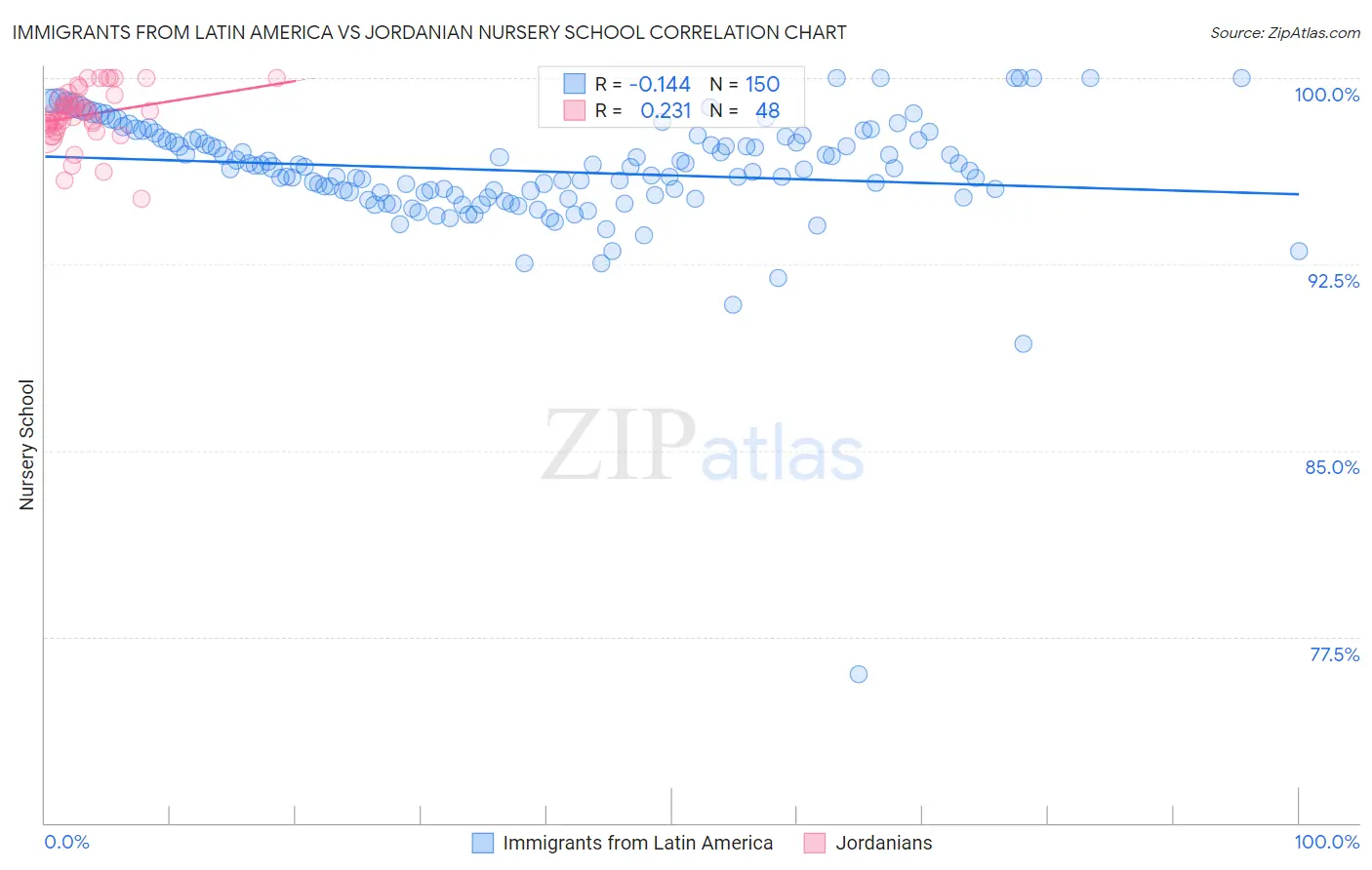 Immigrants from Latin America vs Jordanian Nursery School