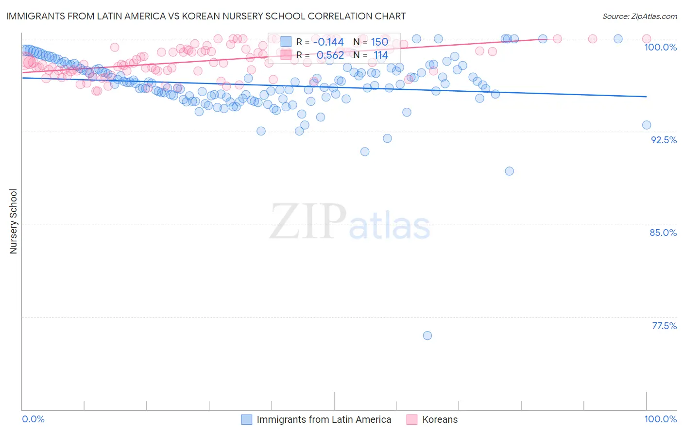 Immigrants from Latin America vs Korean Nursery School
