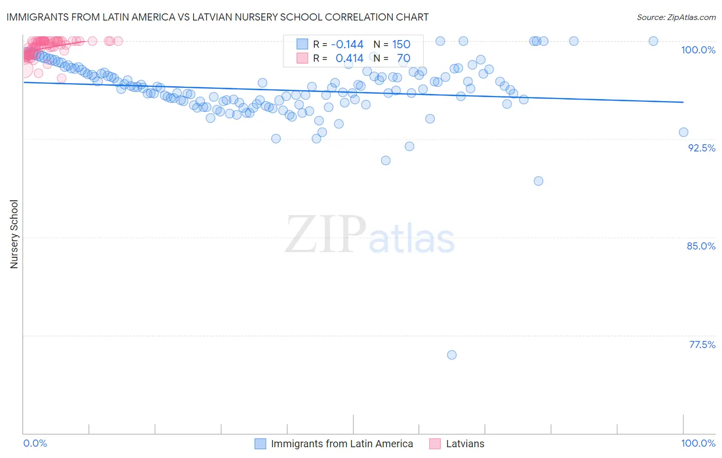 Immigrants from Latin America vs Latvian Nursery School