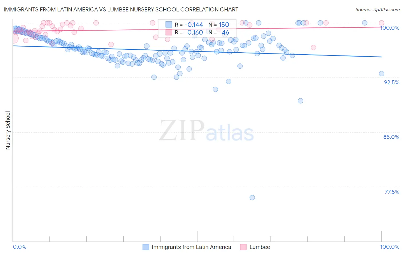 Immigrants from Latin America vs Lumbee Nursery School