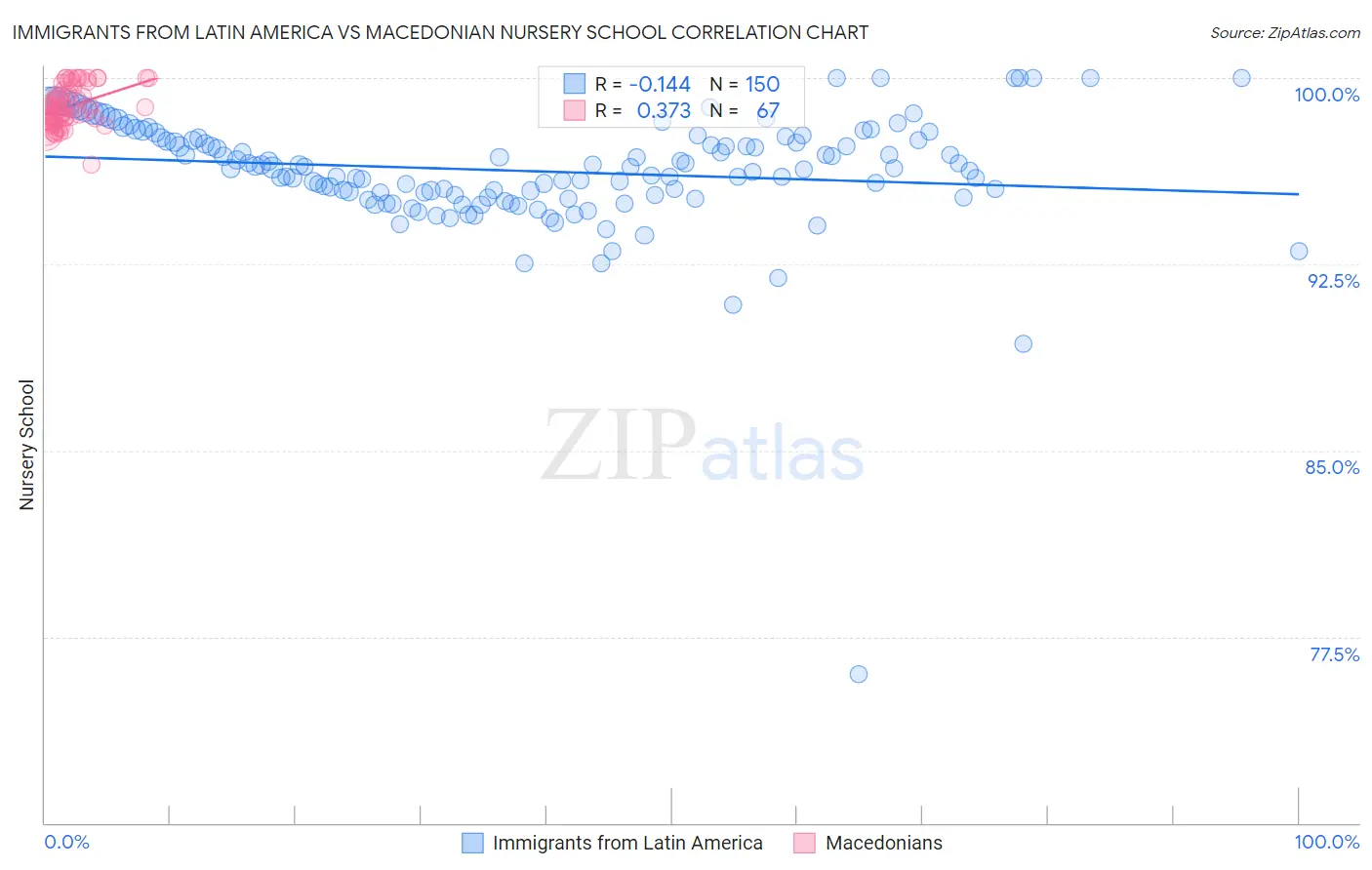Immigrants from Latin America vs Macedonian Nursery School