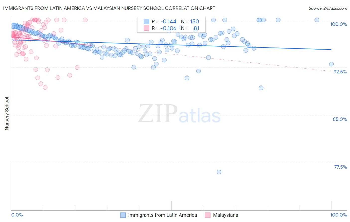 Immigrants from Latin America vs Malaysian Nursery School