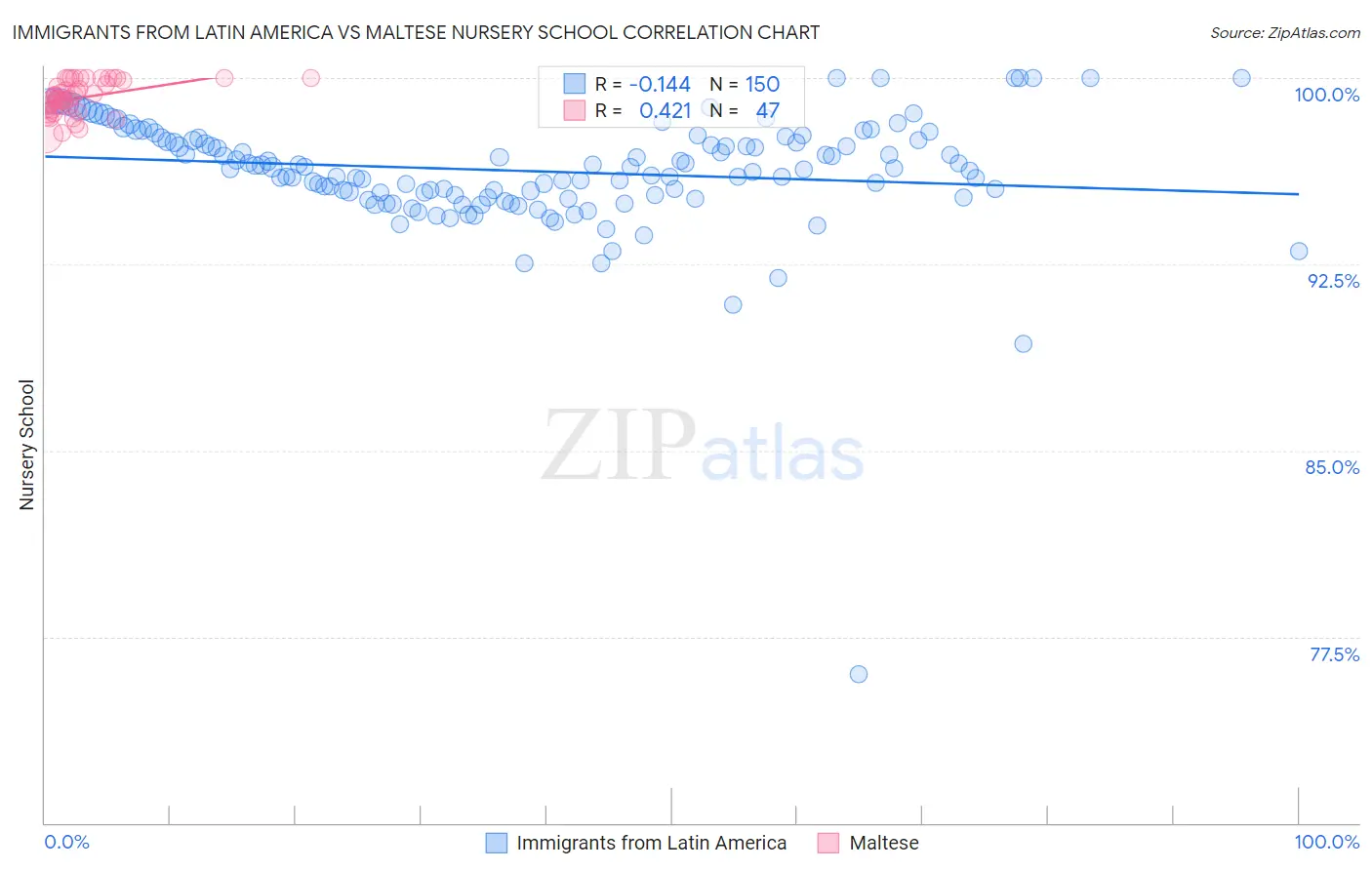 Immigrants from Latin America vs Maltese Nursery School