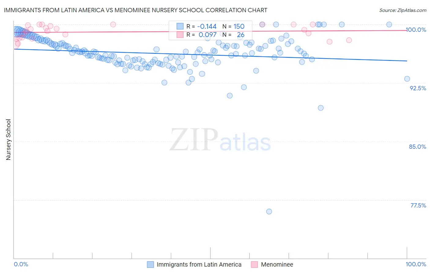 Immigrants from Latin America vs Menominee Nursery School