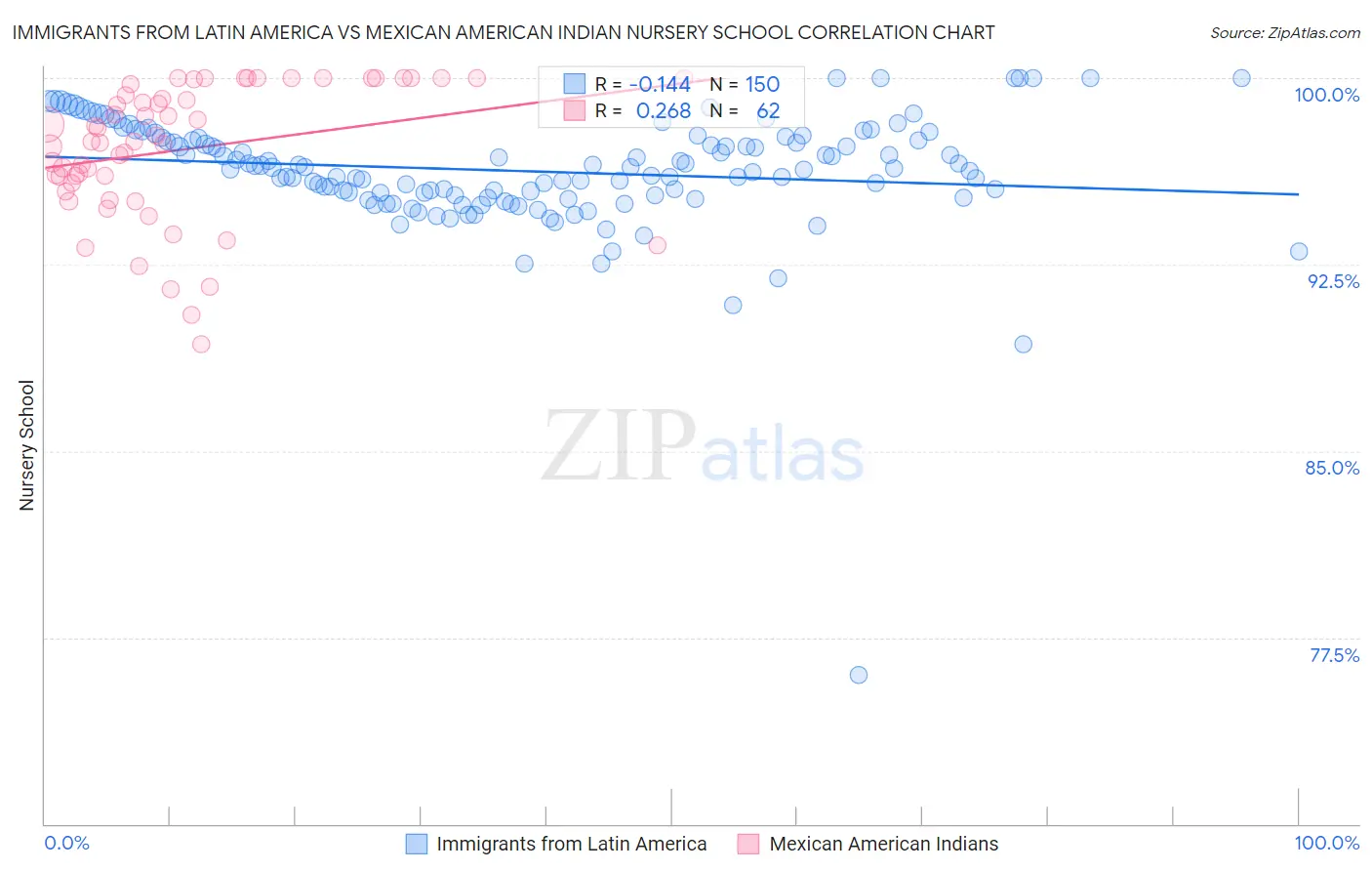 Immigrants from Latin America vs Mexican American Indian Nursery School