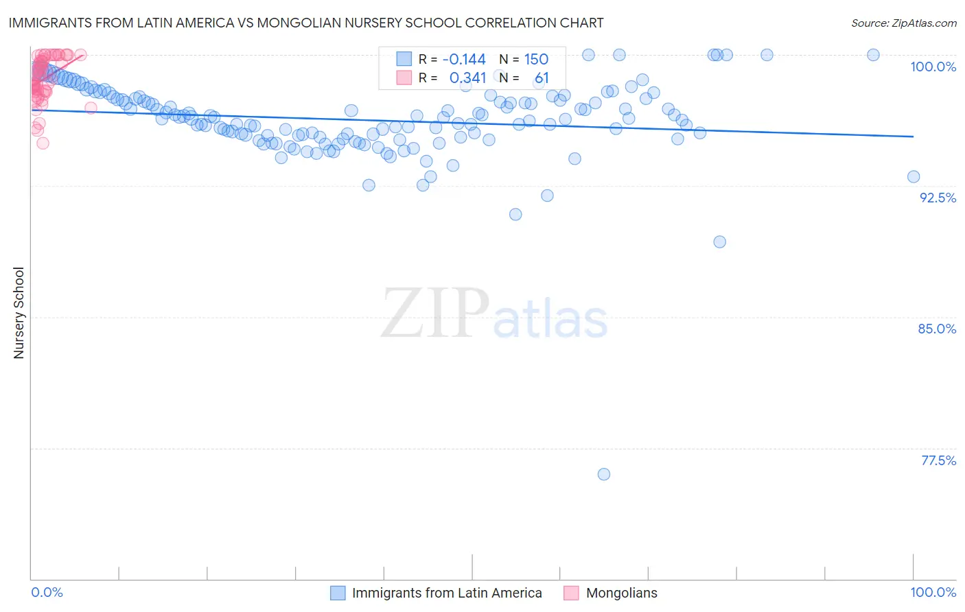Immigrants from Latin America vs Mongolian Nursery School