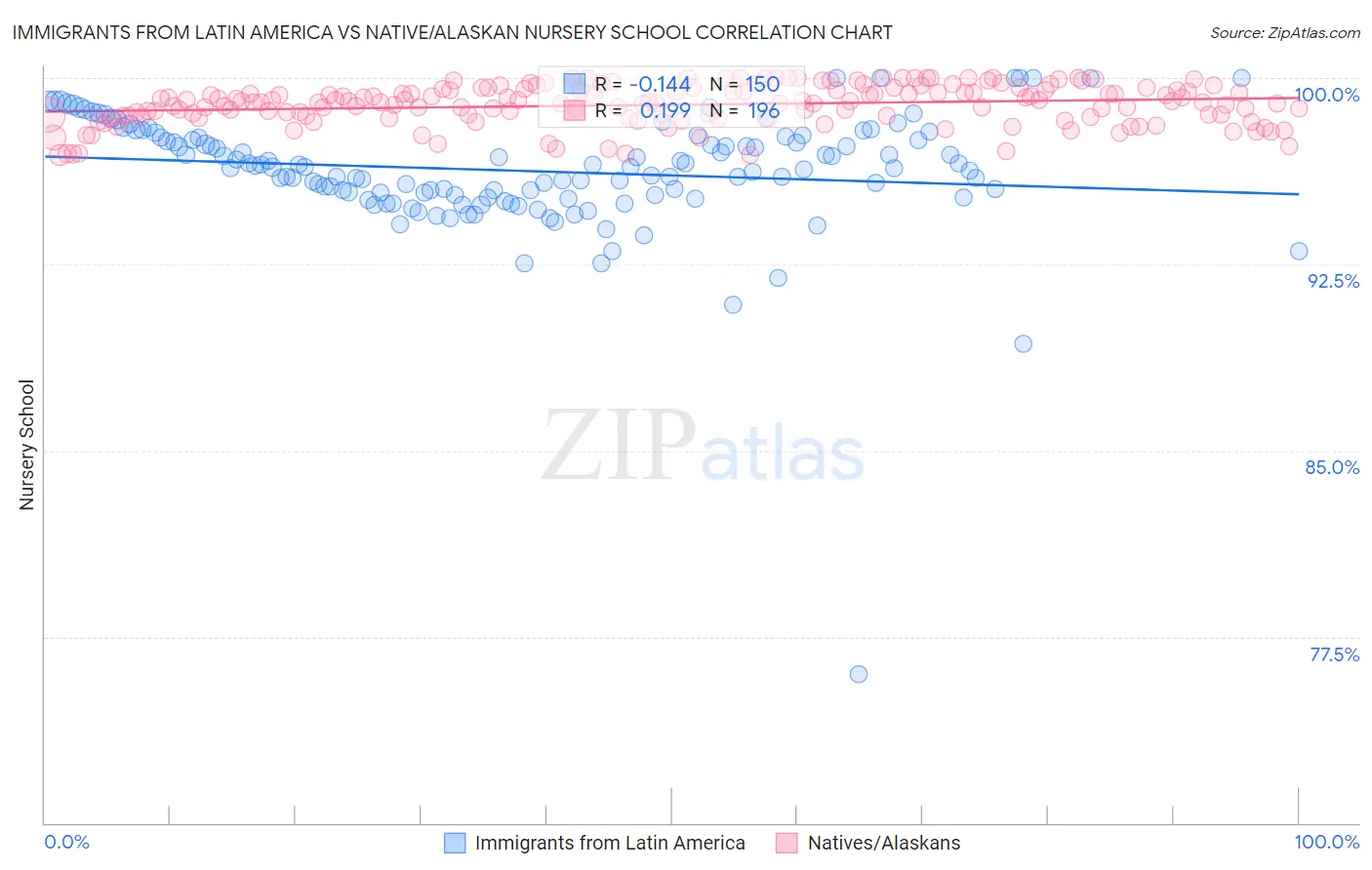 Immigrants from Latin America vs Native/Alaskan Nursery School