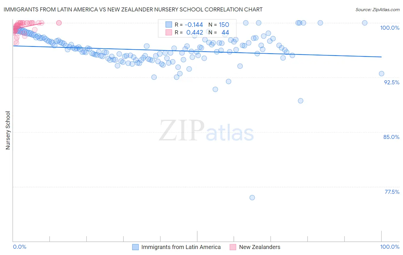 Immigrants from Latin America vs New Zealander Nursery School