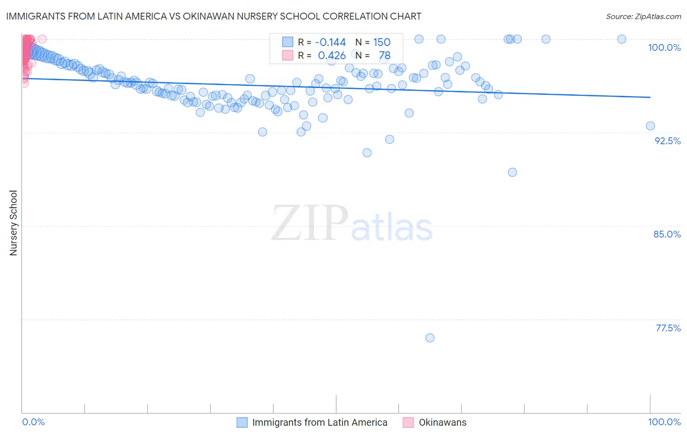 Immigrants from Latin America vs Okinawan Nursery School