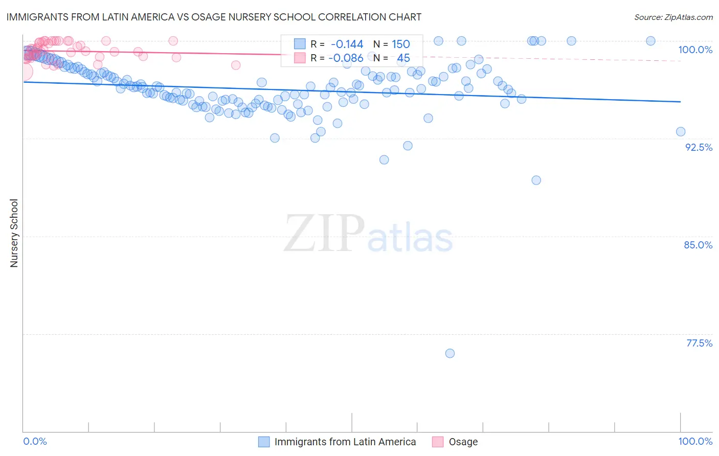 Immigrants from Latin America vs Osage Nursery School
