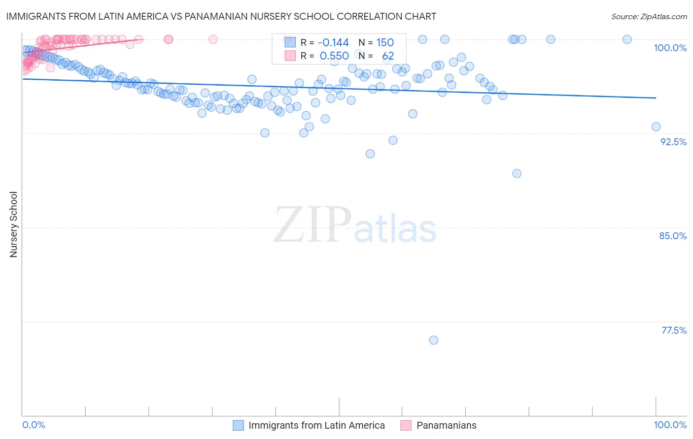 Immigrants from Latin America vs Panamanian Nursery School