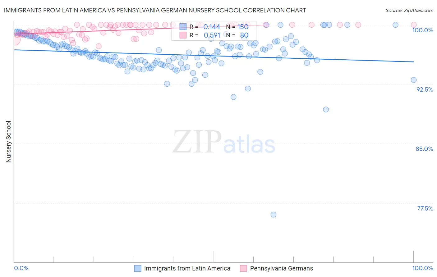 Immigrants from Latin America vs Pennsylvania German Nursery School